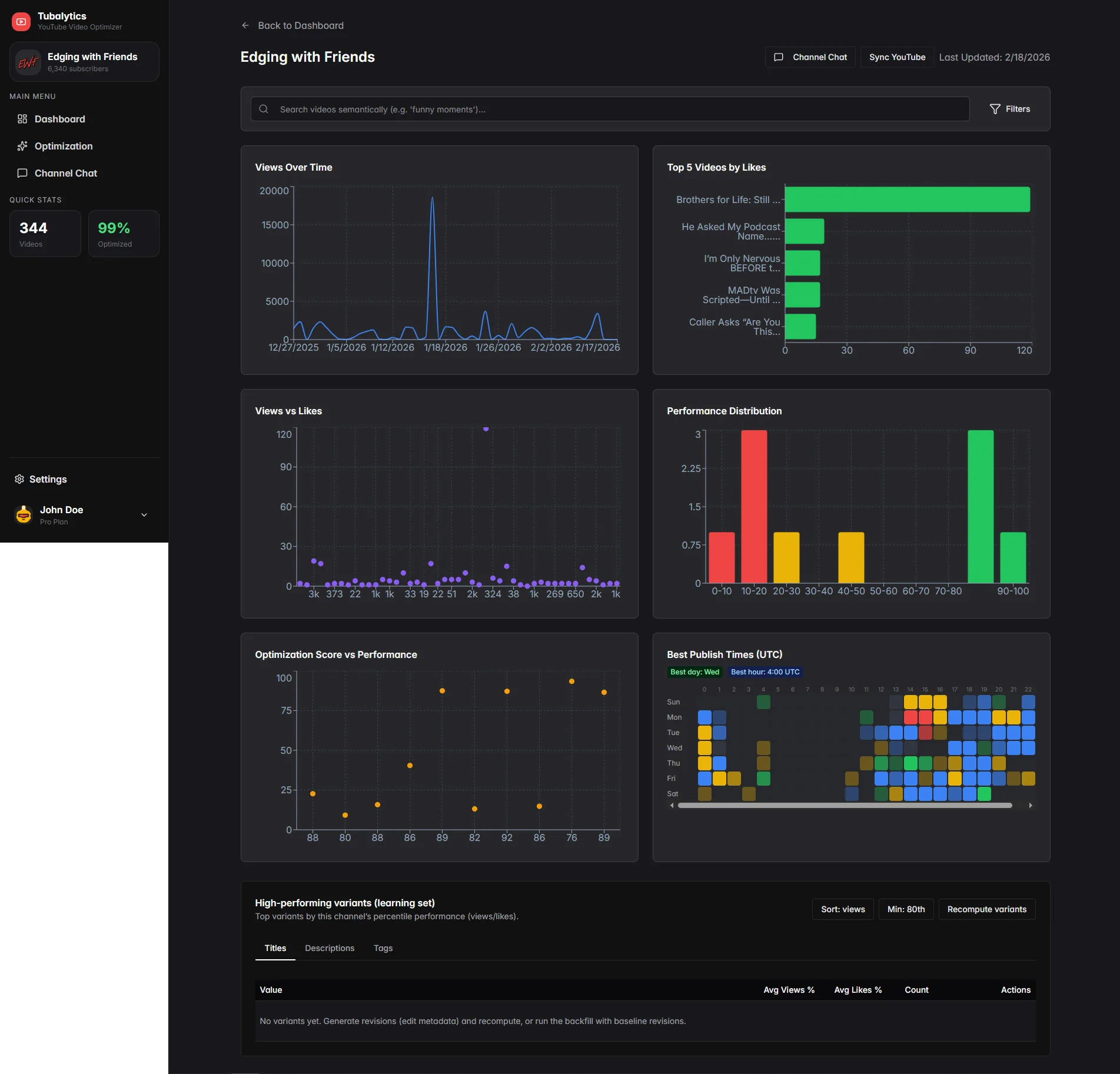 Dashboard overview of YouTube channel performance metrics for 'Edging with Friends' video series.
