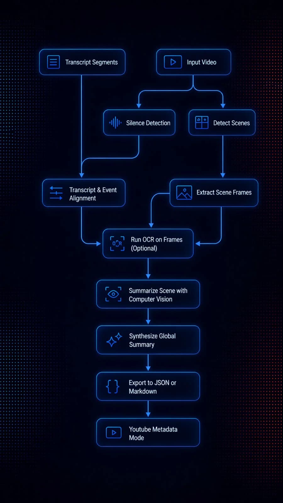 Flowchart showing video processing steps: transcription, scene detection, and summary generation.